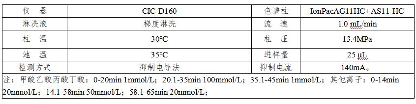 煉油助劑中有機(jī)酸類及陰離子的檢測(cè)