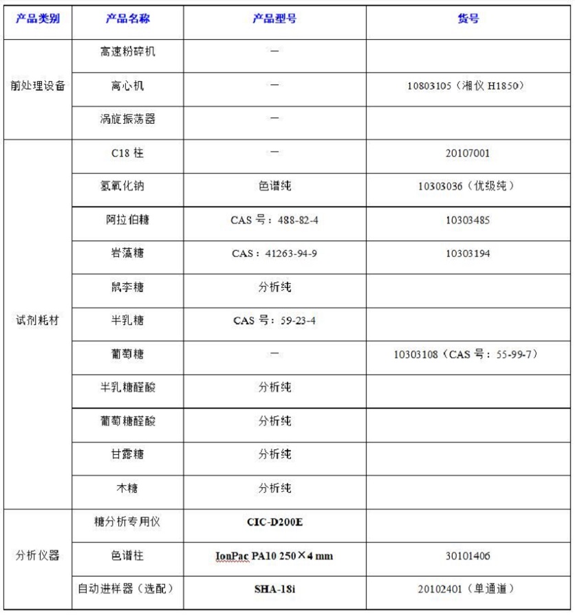 ?水果中半乳糖醛酸、阿拉伯糖等8種糖類的分析